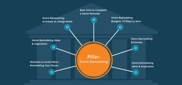 The Power of Content Clusters in Remodeling SEO Zainfy’s Strategy