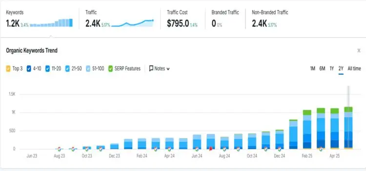 Zainfy’s Local SEO Strategy for Remodelers Getting Found by Nearby Clients