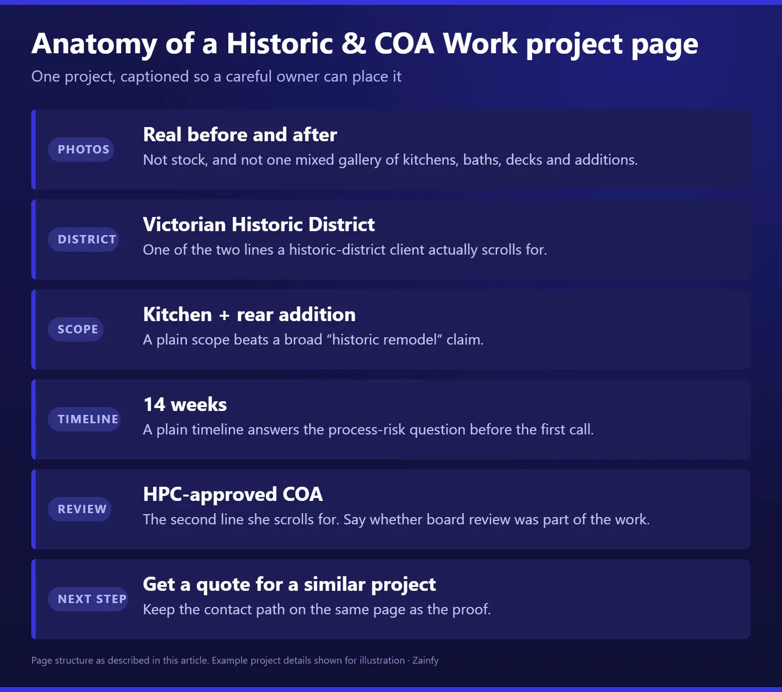 Structure of a Historic and COA Work project page on a Savannah remodeler website: real before-and-after photos, the district named as Victorian Historic District, scope of kitchen plus rear addition, a 14-week timeline, HPC-approved COA board review, and a next-step quote request on the same page