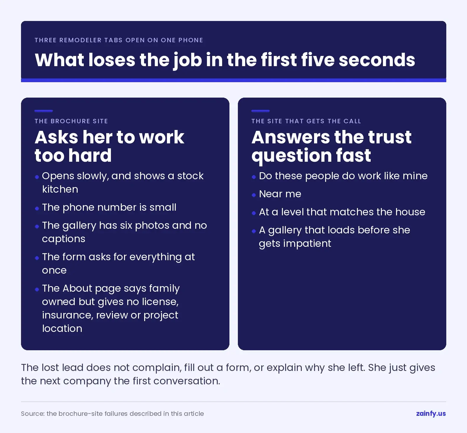 A brochure remodeler site that opens slowly, shows a stock kitchen, hides the phone number and asks for everything at once, compared with a site that answers whether the contractor does work like hers, near her, at a level that matches the house
