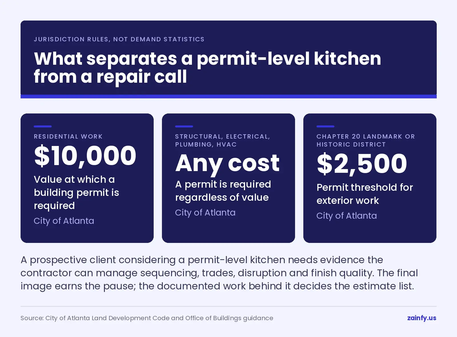City of Atlanta residential permit thresholds: a building permit is required for residential work valued at $10,000 or more, for structural, electrical, plumbing or HVAC work at any cost, and for exterior work at $2,500 in a Chapter 20 landmark or historic district