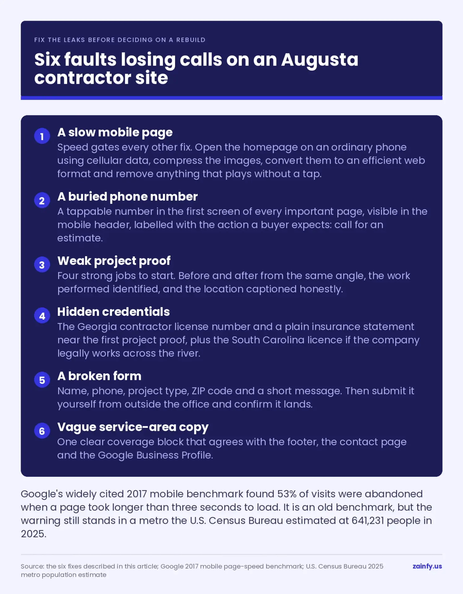 Six website faults losing calls for an Augusta contractor: a slow mobile page, a buried phone number, weak project proof, hidden credentials, a broken quote form and vague service-area copy, with the fix for each