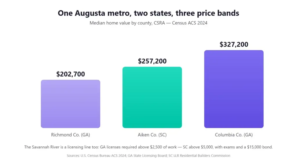 Augusta CSRA median home values by county across the Georgia-South Carolina line — Richmond $202,700, Aiken $257,200, Columbia $327,200 — Census ACS 2024