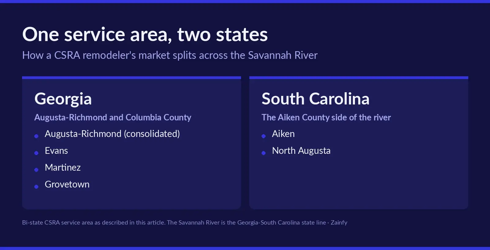 Two-column card splitting a CSRA remodeler's service area by state: the Georgia side lists Augusta-Richmond, Evans, Martinez and Grovetown; the South Carolina side lists Aiken and North Augusta