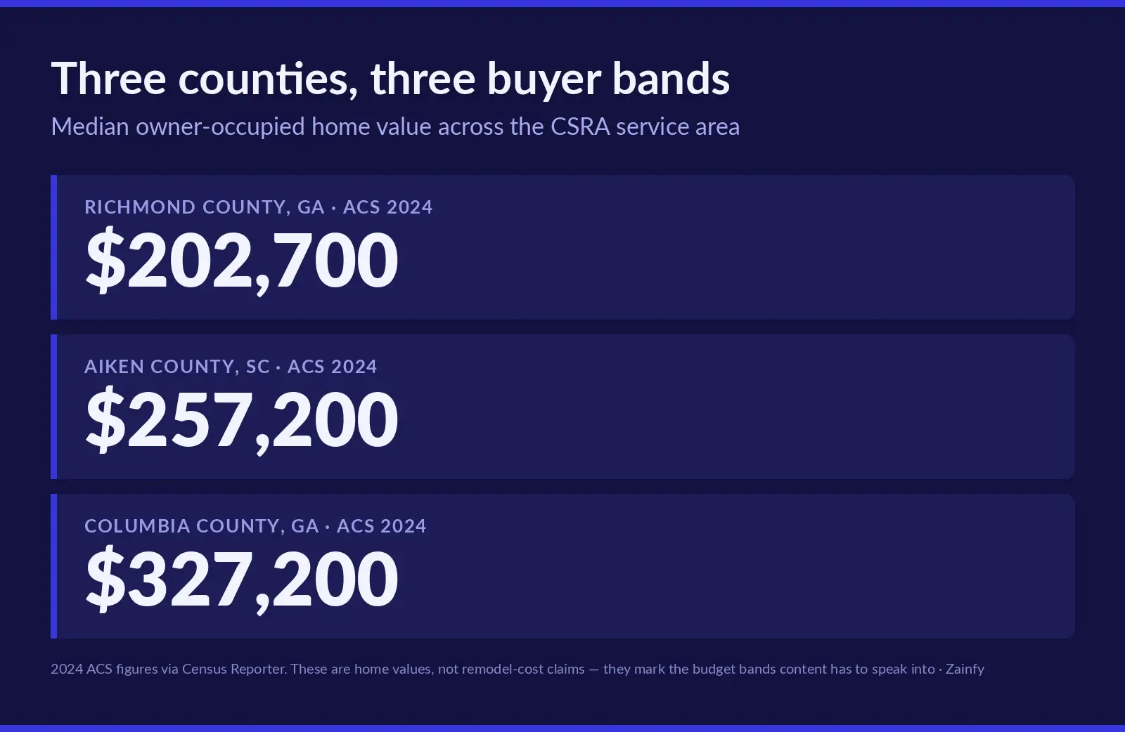 Three stat rows showing 2024 ACS median owner-occupied home value: Richmond County, Georgia at $202,700; Aiken County, South Carolina at $257,200; Columbia County, Georgia at $327,200
