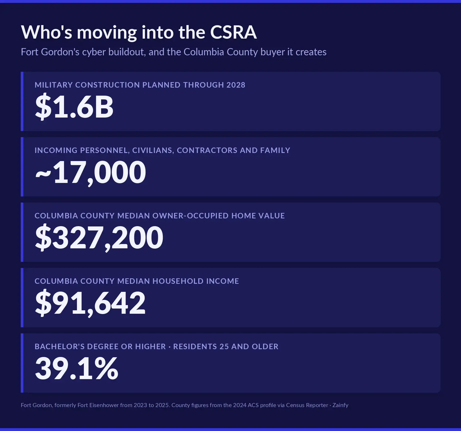 Five stat rows on the CSRA buyer created by Fort Gordon's cyber buildout: about $1.6 billion in military construction planned through 2028, roughly 17,000 incoming personnel, civilians, contractors and family, Columbia County median owner-occupied home value of $327,200, median household income of $91,642, and 39.1 percent of residents 25 and older holding a bachelor's degree or higher