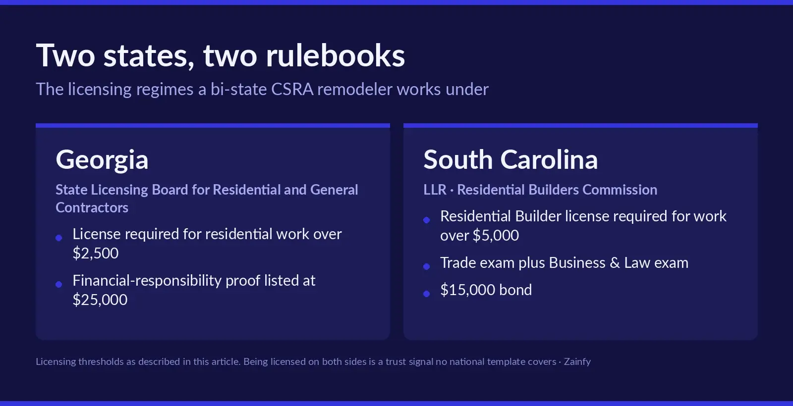 Side-by-side comparison of contractor licensing: Georgia's State Licensing Board requires a license for residential work over $2,500 with financial-responsibility proof at $25,000; South Carolina's LLR Residential Builders Commission requires a Residential Builder license over $5,000, a trade exam plus Business and Law exam, and a $15,000 bond