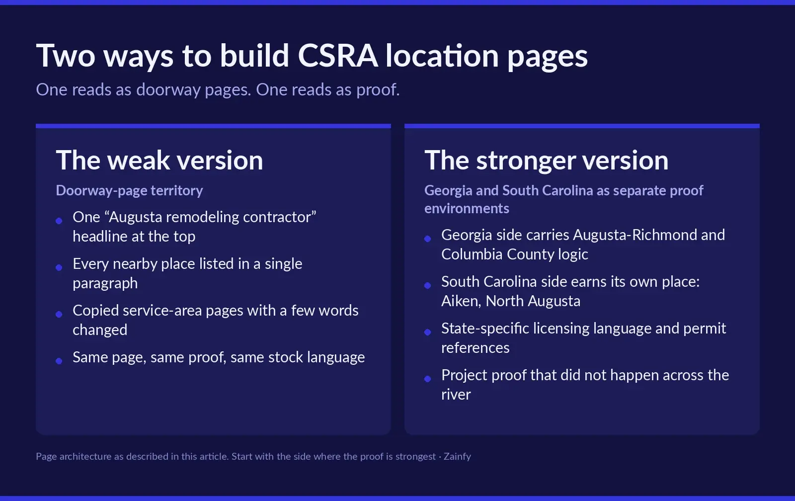 Two-column comparison of CSRA location-page approaches: the weak version with one Augusta headline, every nearby place in one paragraph and copied service-area pages, against the stronger version that treats Georgia and South Carolina as separate proof environments