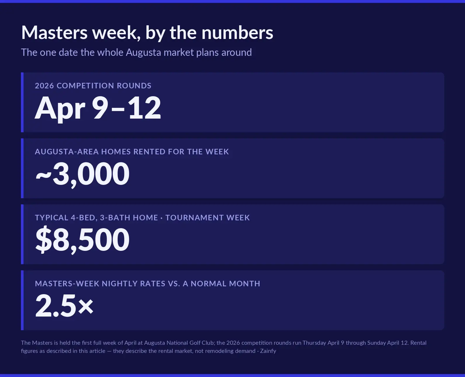 Four stat rows about Masters week in Augusta: 2026 competition rounds run April 9 to 12, roughly 3,000 Augusta-area homes are rented for the week, a typical four-bedroom three-bath home goes for about $8,500 for tournament week, and Masters-week nightly rates run about 2.5 times a normal month