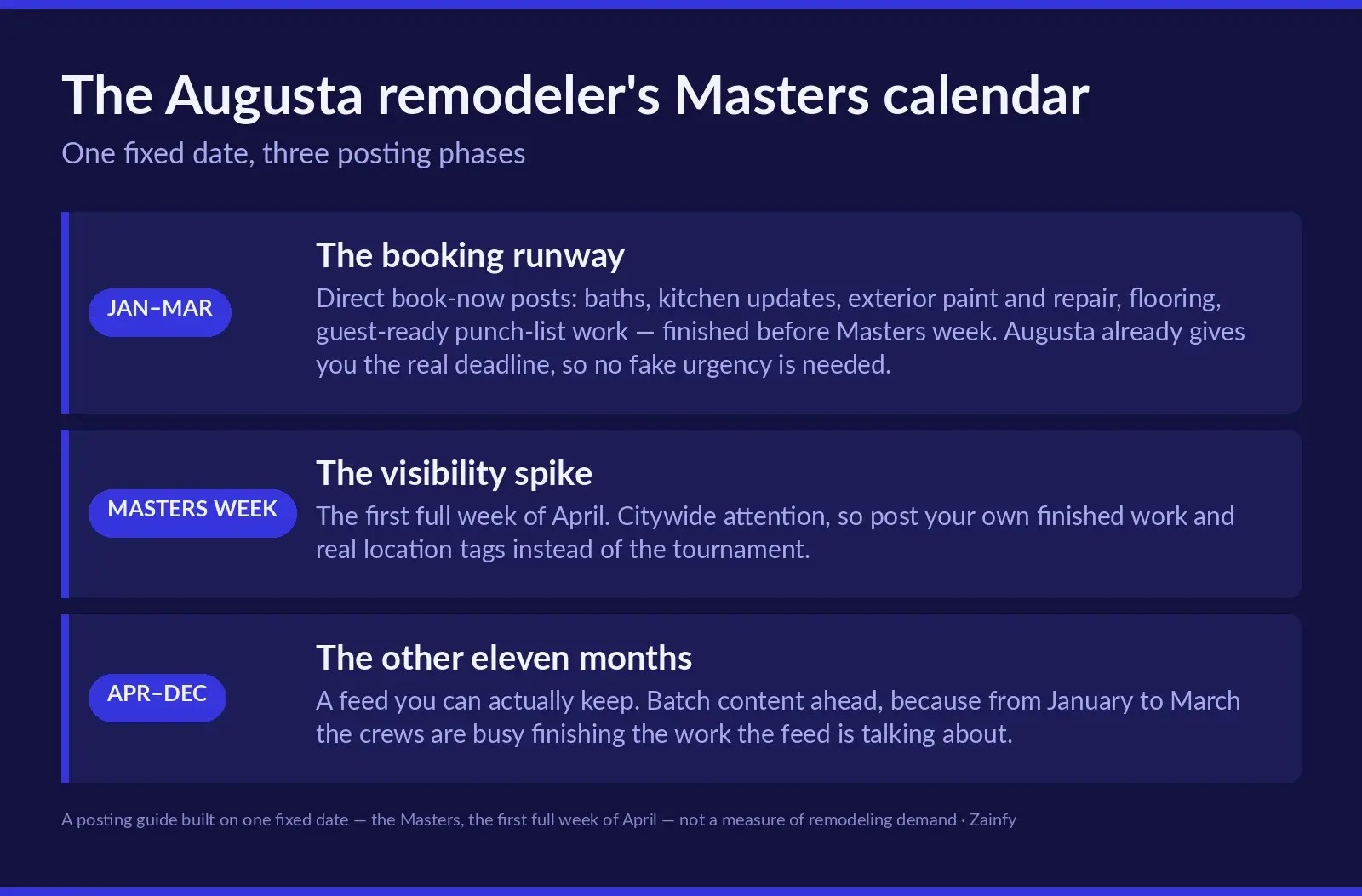 Three-phase posting calendar for an Augusta remodeler: January to March is the booking runway of direct book-now posts, Masters week in the first full week of April is the visibility spike, and April to December is the year-round feed with batched content