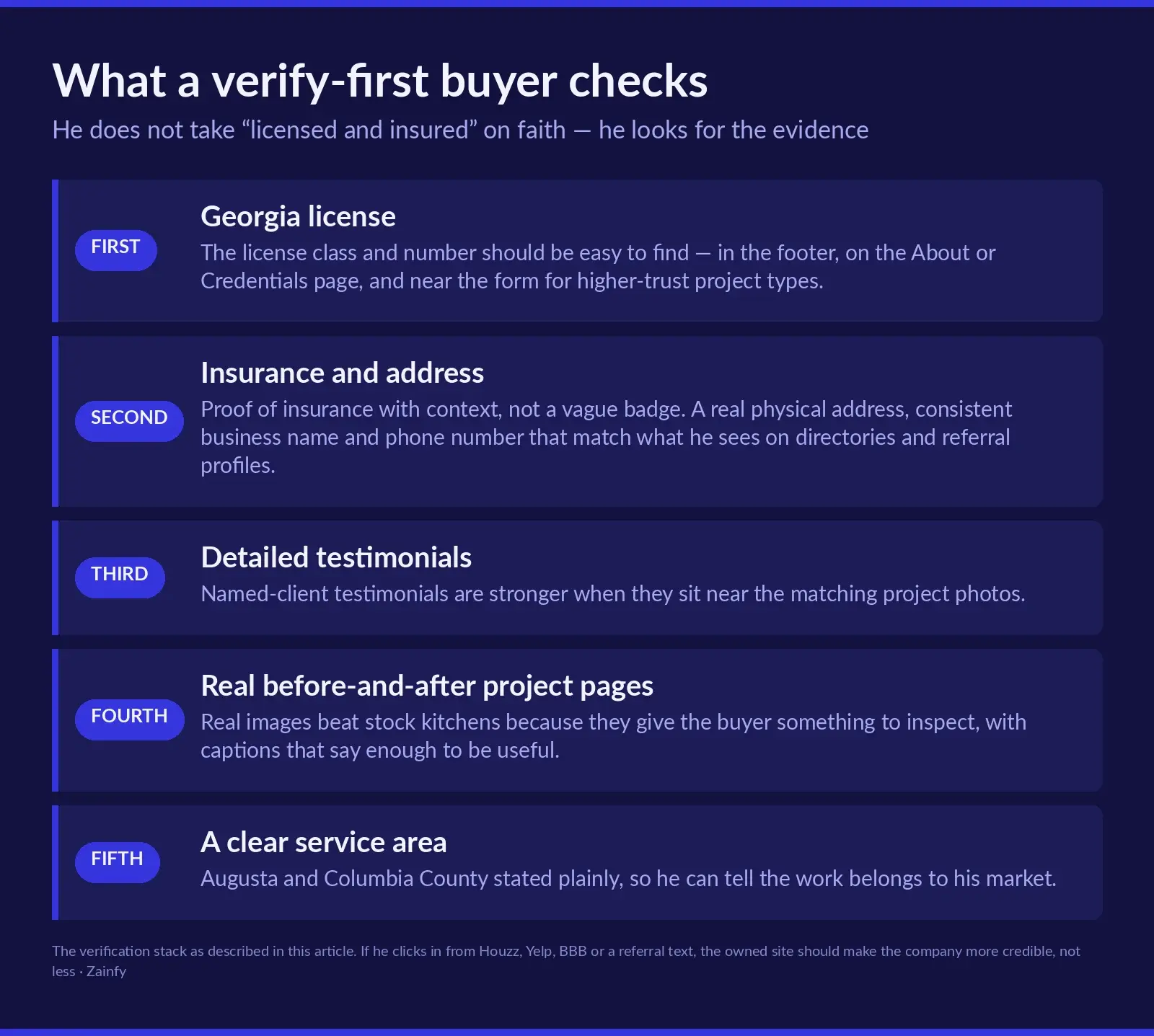 Five numbered checks a verify-first buyer runs on an Augusta remodeler's website: the Georgia license class and number, proof of insurance with a real address and consistent NAP, detailed named-client testimonials, real before-and-after project pages, and a clearly stated Augusta and Columbia County service area