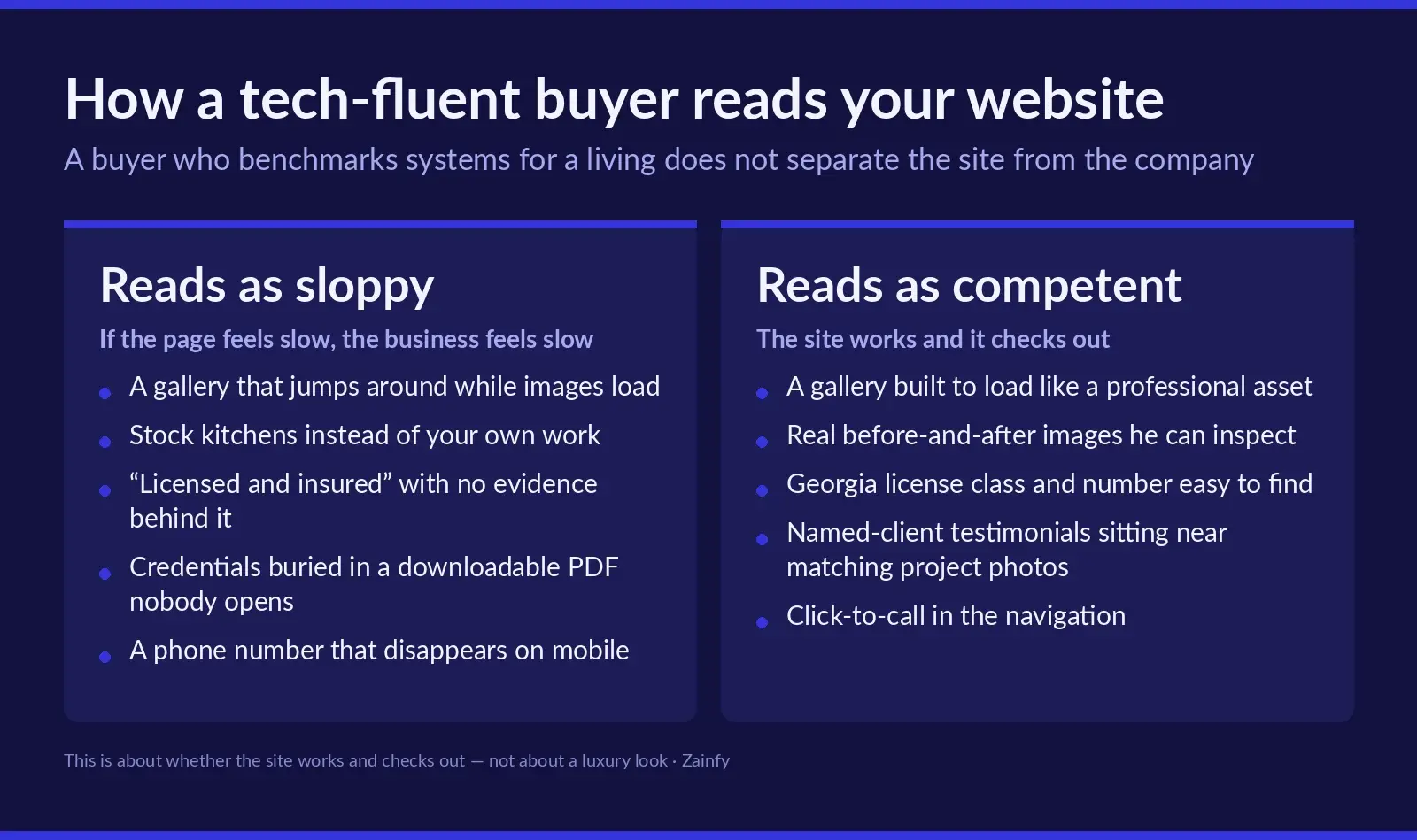 Two-column comparison of how a tech-fluent buyer reads a remodeler's website: reads as sloppy with a jumping gallery, stock kitchens, unevidenced licensed-and-insured claims, credentials buried in a PDF and a phone number that disappears on mobile; reads as competent with a professionally loading gallery, real before-and-after images, an easy-to-find Georgia license class and number, named-client testimonials near matching project photos and click-to-call in the navigation