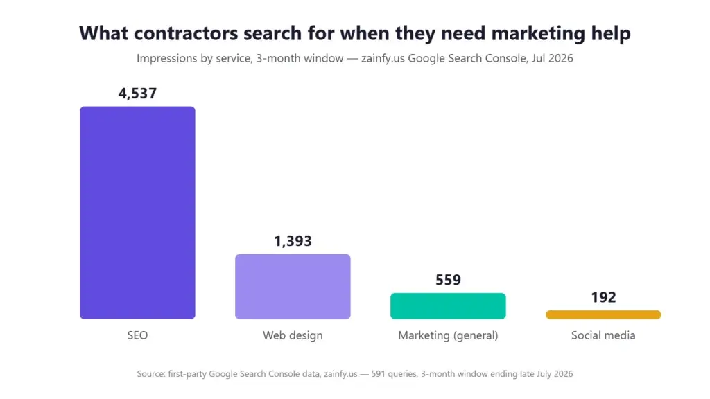 Search demand by marketing service for remodeling contractors — SEO leads with 4,537 impressions vs web design 1,393 (Google Search Console, 3-month window 2026)