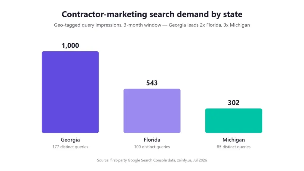 Contractor-marketing search demand by state — Georgia 1,000 impressions vs Florida 543 vs Michigan 302 (first-party Search Console data, 2026)