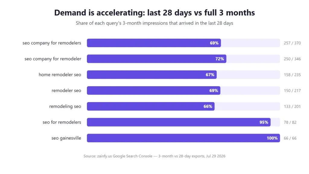 Share of 3-month search impressions arriving in the last 28 days for top remodeler-SEO queries — demand accelerating in July 2026