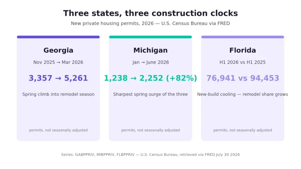 Three states, three construction clocks — Georgia permits climb Nov 2025 to Mar 2026 (3,357 to 5,261), Michigan ramps 82% Jan to June 2026 (1,238 to 2,252), Florida H1 2026 cools to 76,941 from 94,453. U.S. Census Bureau via FRED.