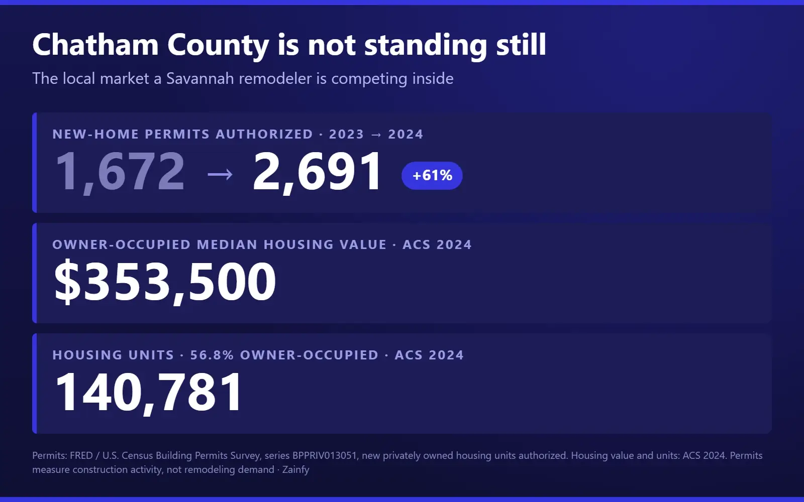 Chatham County figures: new-home permits authorized rose from 1,672 in 2023 to 2,691 in 2024, a 61% increase; the ACS 2024 owner-occupied median housing value was $353,500; and the county had 140,781 housing units at a 56.8% owner-occupied rate
