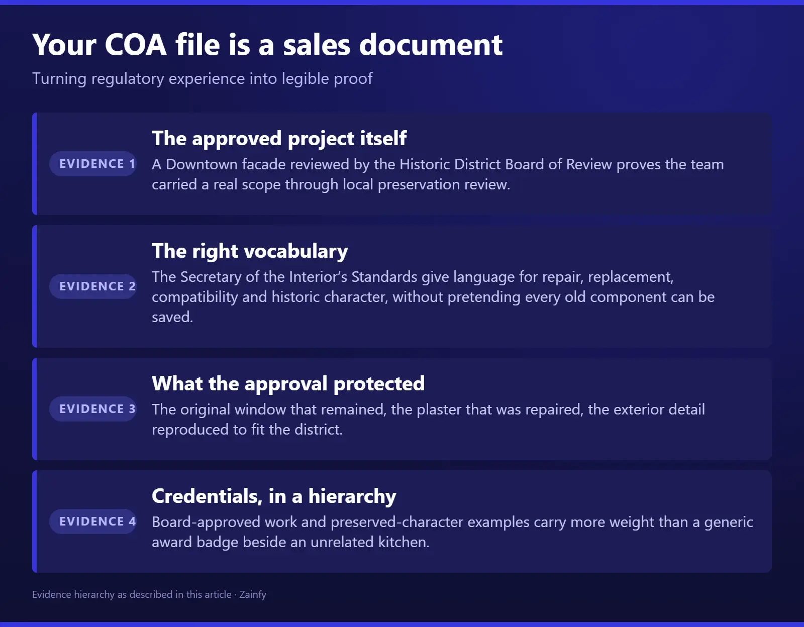 Four kinds of evidence from a Certificate of Appropriateness file: the approved project reviewed by the Historic District Board of Review, the vocabulary of the Secretary of the Interior’s Standards, the original features the approval protected, and credentials ranked so board-approved work outranks a generic award badge