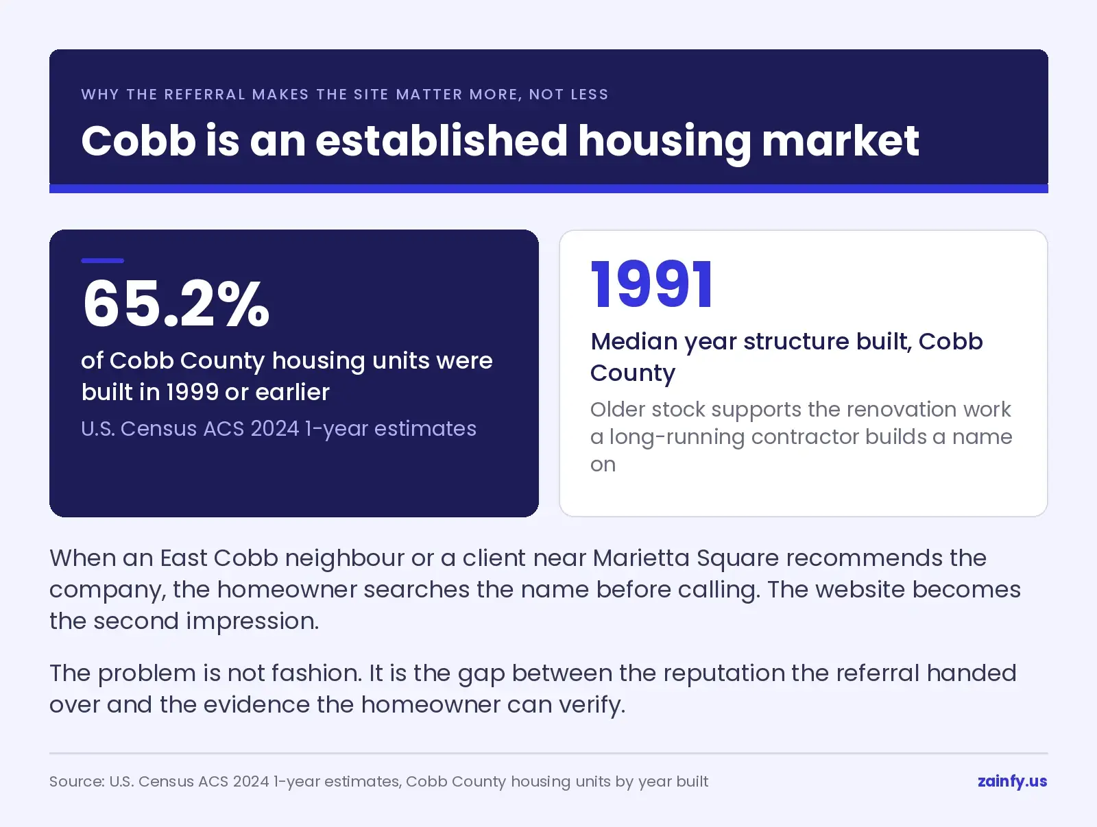 Cobb County housing stock from Census ACS 2024 1-year estimates, with 65.2 percent of housing units built in 1999 or earlier and a median structure year of 1991, shown as the reason a referred homeowner checks the website before calling