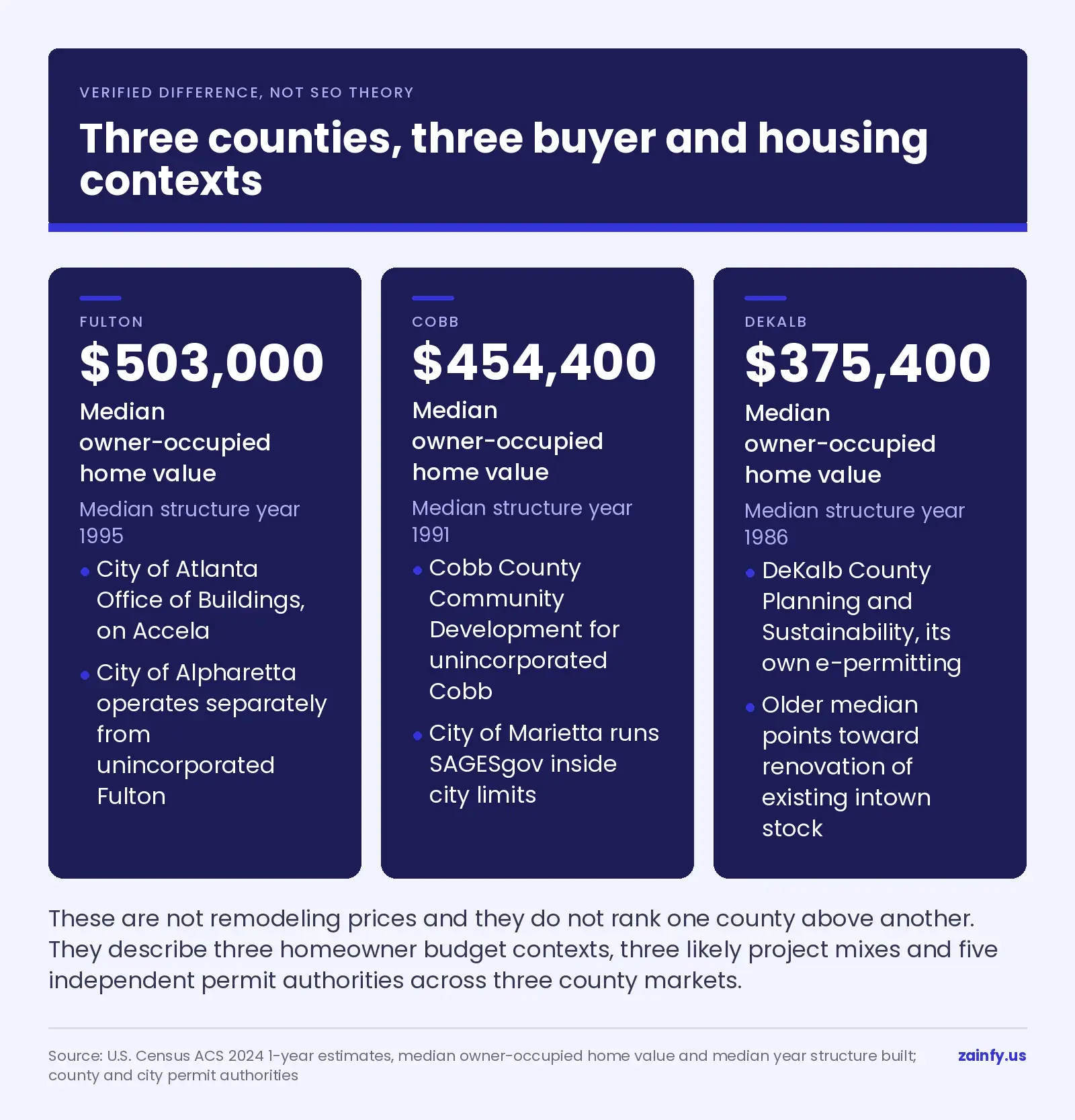 Fulton, Cobb and DeKalb compared by ACS 2024 median owner-occupied home value of $503,000, $454,400 and $375,400 and median structure years of 1995, 1991 and 1986, with the separate permit authority that applies in each county
