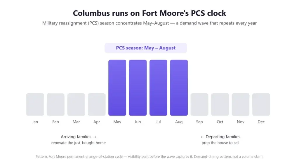 Columbus GA remodeling demand calendar showing Fort Moore PCS season concentrated May through August — arriving families renovate, departing families prep to sell