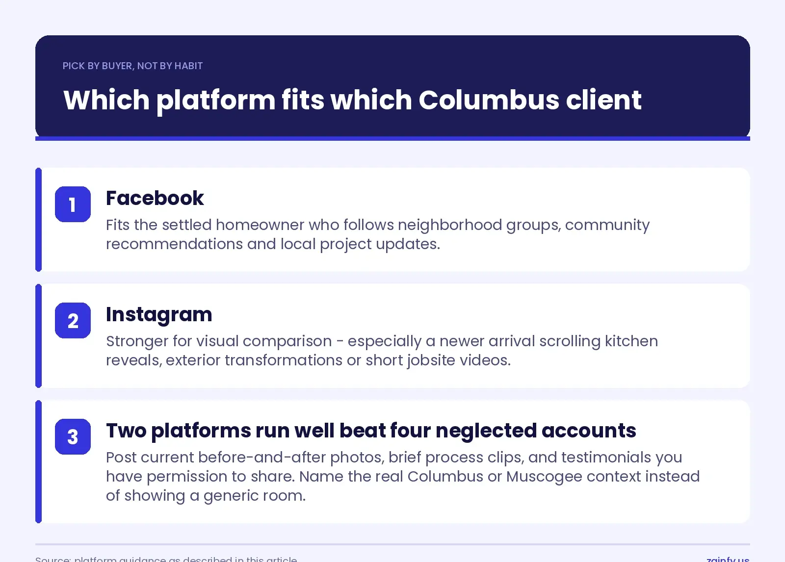 Numbered list matching Facebook to the settled Columbus homeowner, Instagram to the newer arrival comparing visual project proof, and a note that two platforms run well beat four neglected accounts