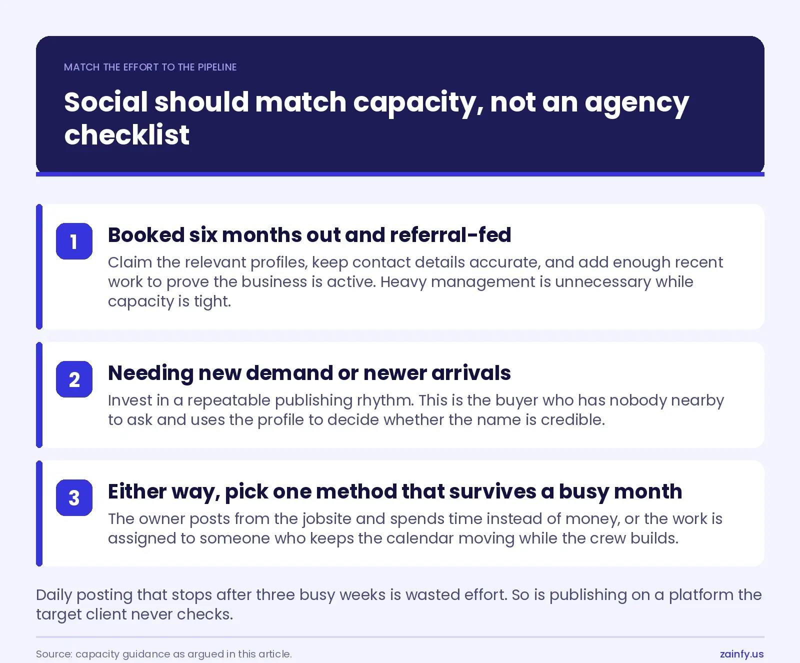 Numbered list showing how a Columbus contractor should match social media effort to capacity: booked and referral-fed, needing new demand, and picking one method that survives a busy month