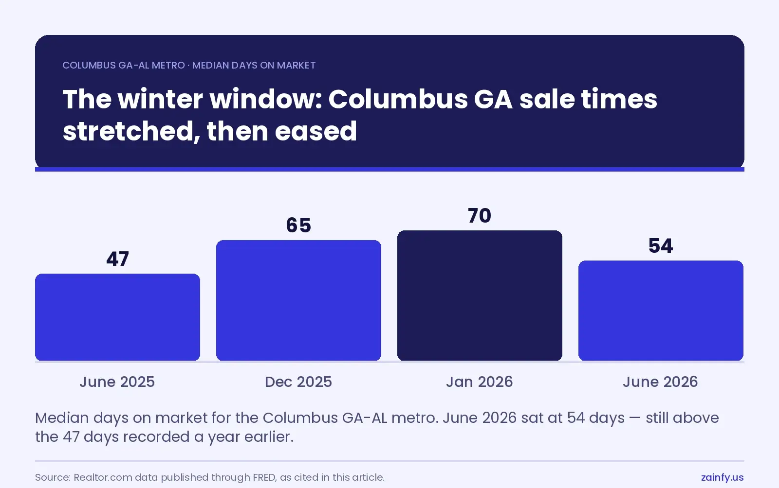 Bar chart of Columbus GA-AL metro median days on market: 47 days in June 2025, 65 in December 2025, a 70-day peak in January 2026, easing to 54 in June 2026