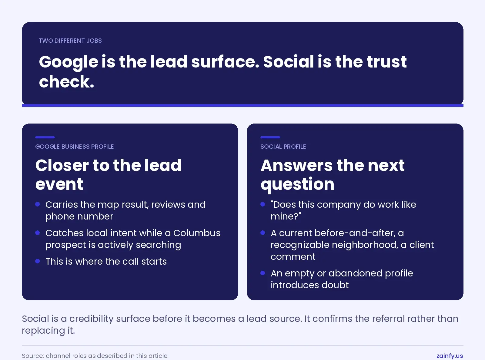 Two-column comparison of Google Business Profile as the lead surface carrying map result, reviews and phone number against a social profile as the trust check answering whether the company does work like mine