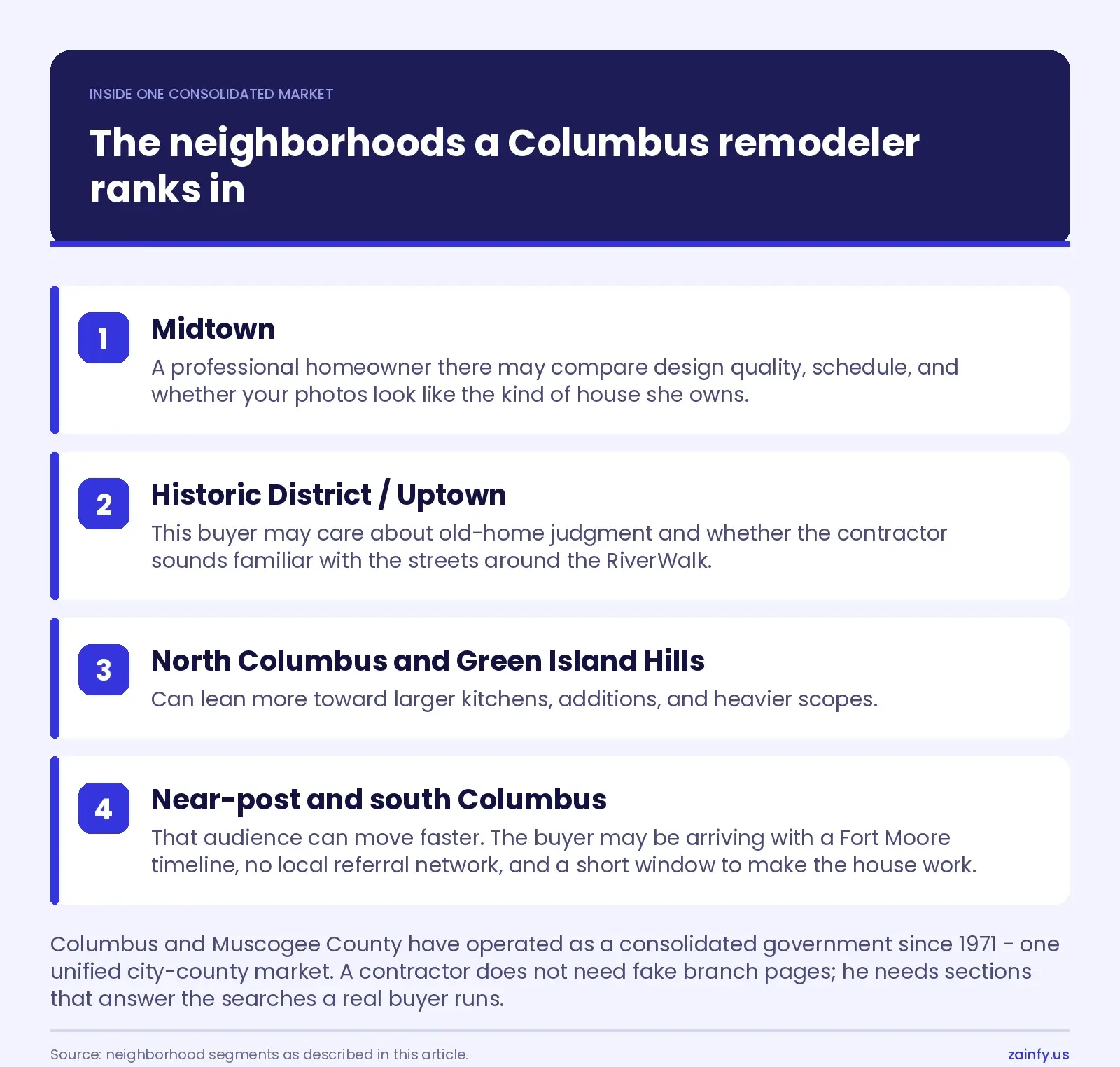 Numbered list of four Columbus areas and the buyer each carries: Midtown, the Historic District and Uptown, North Columbus and Green Island Hills, and near-post and south Columbus