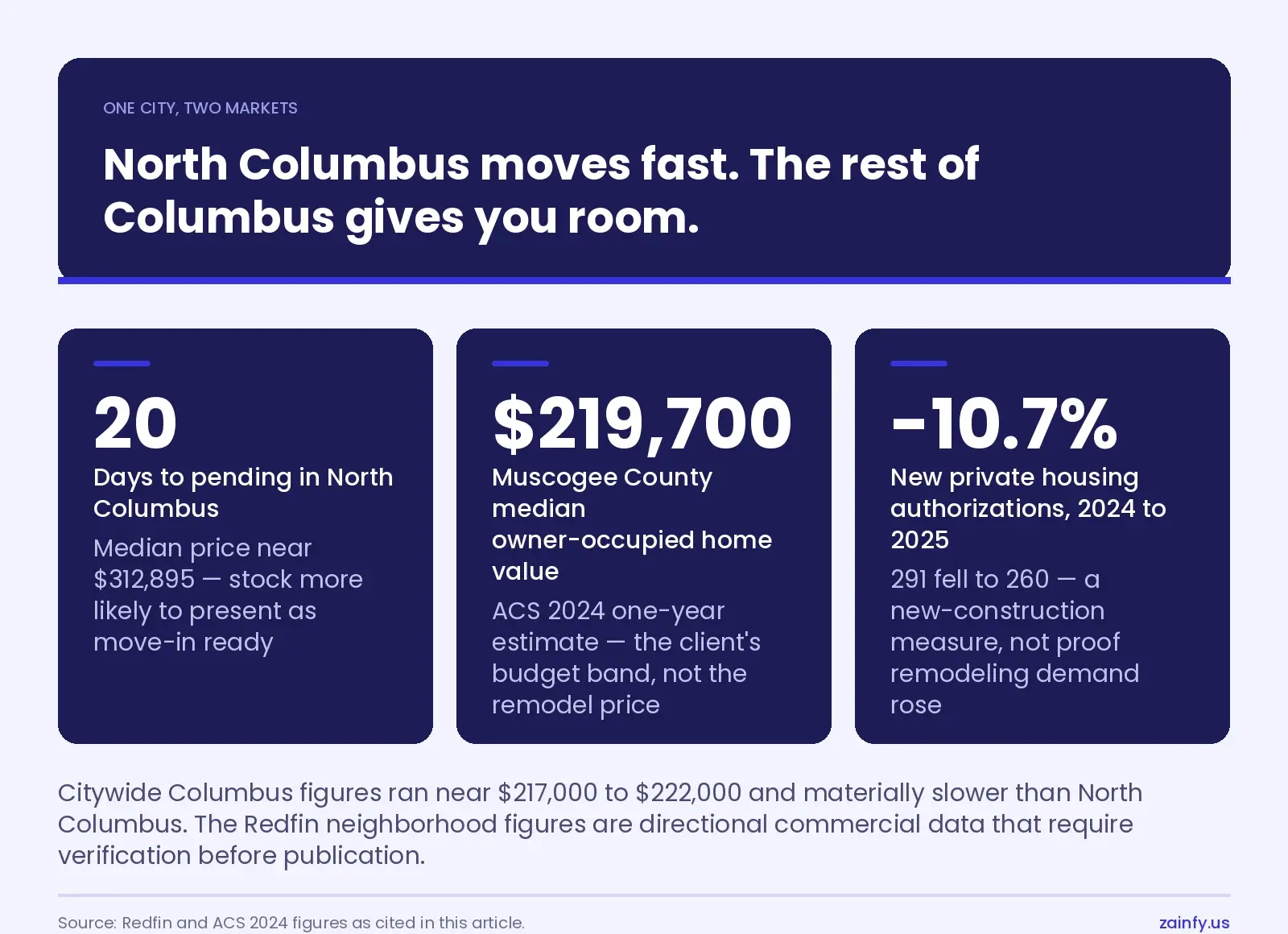 Three stat tiles: 20 days to pending in North Columbus, a $219,700 Muscogee County median owner-occupied home value, and a 10.7 percent drop in new private housing authorizations from 2024 to 2025