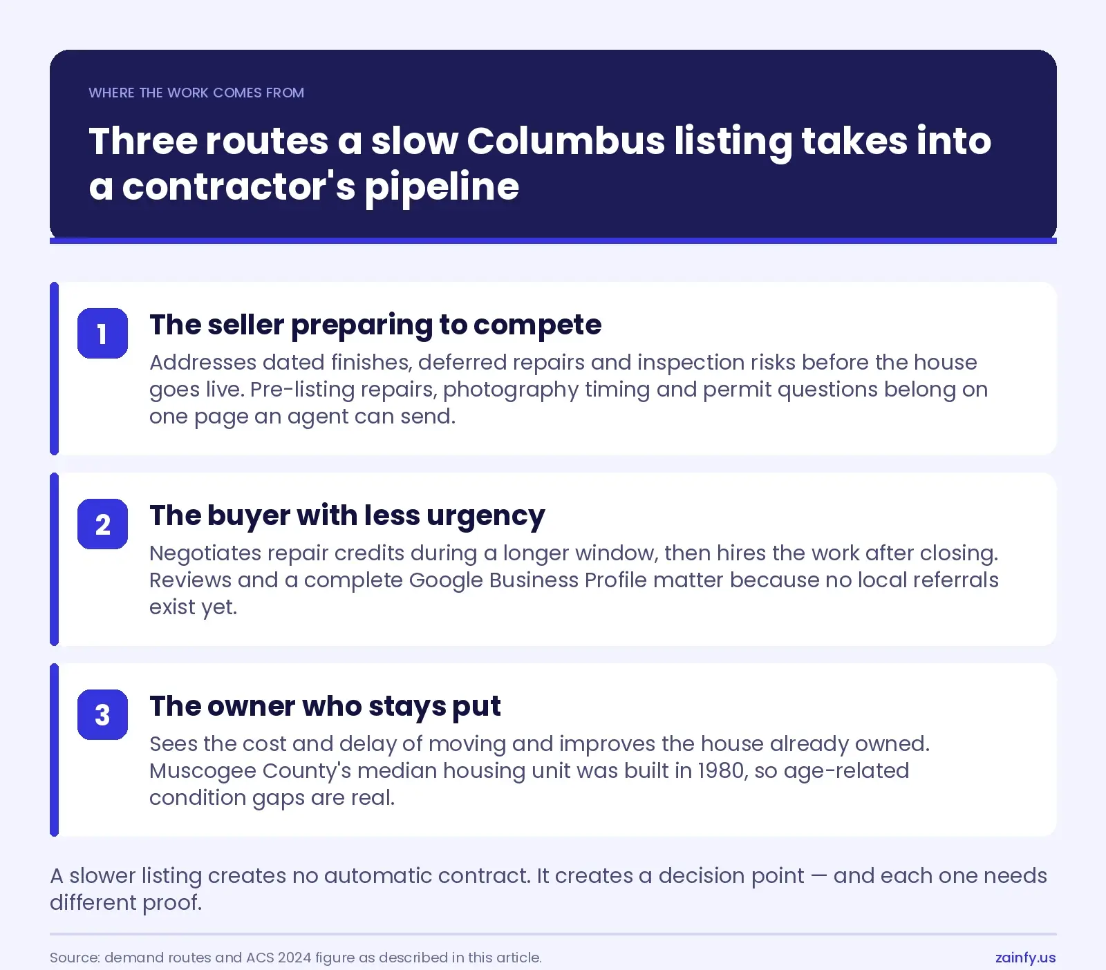 Numbered list of three routes a slow Columbus listing takes into a contractor’s pipeline: the seller preparing to compete, the buyer with less urgency, and the owner who stays put