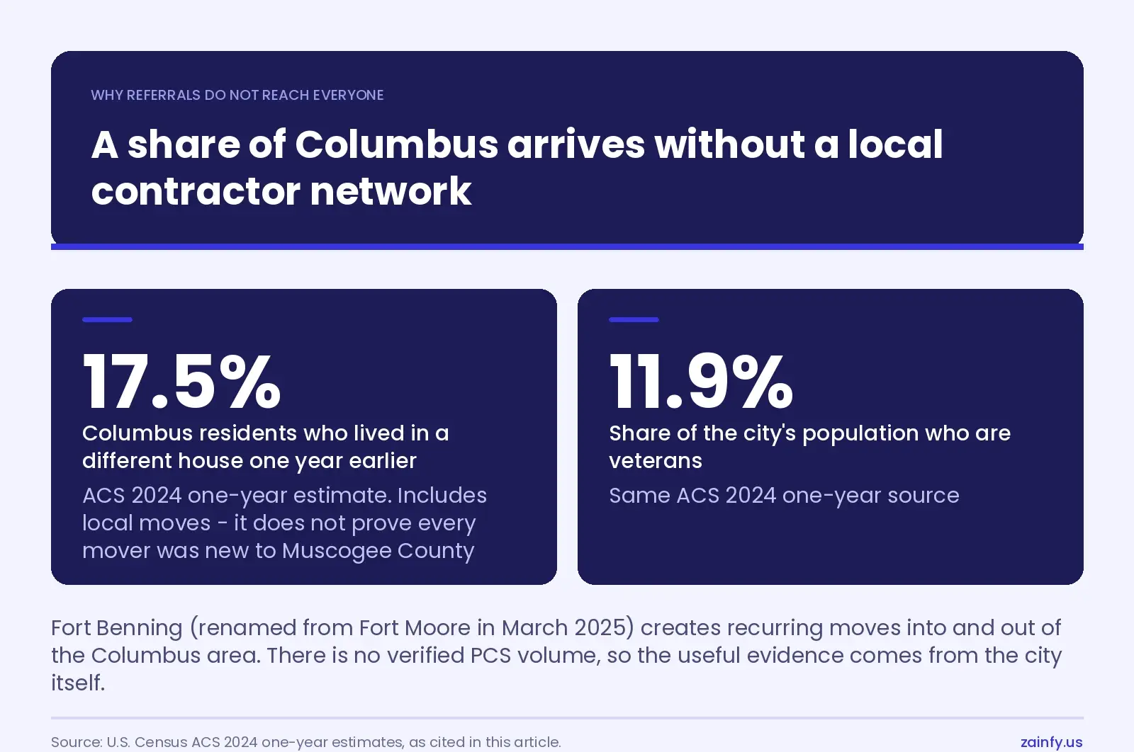 Two stat tiles: 17.5% of Columbus residents lived in a different house one year earlier and veterans make up 11.9% of the city’s population, both ACS 2024 one-year estimates