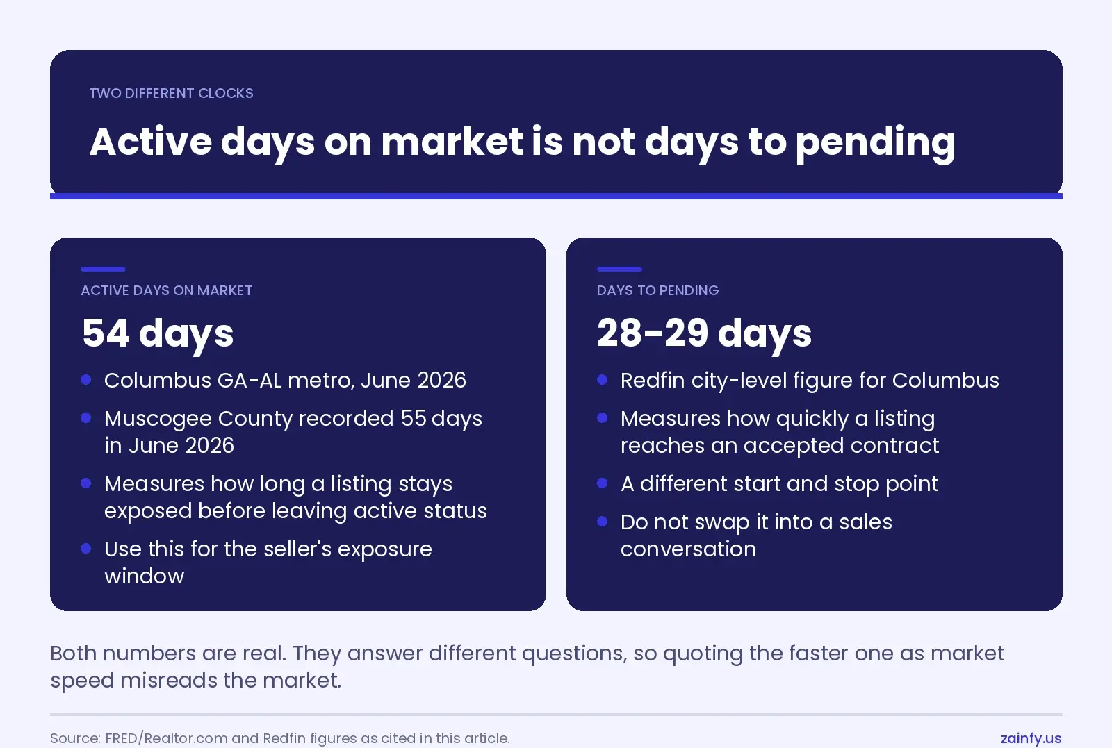 Two-column comparison showing active days on market at 54 days for the Columbus GA-AL metro in June 2026 against Redfin’s 28 to 29 day days-to-pending figure for the city