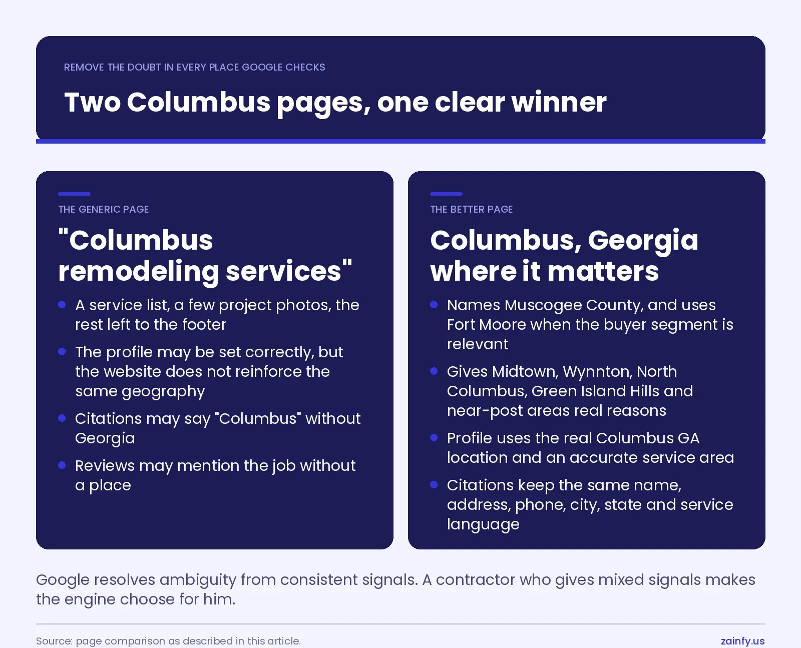 Two-column comparison of a generic Columbus remodeling services page against a page that names Columbus, Georgia, Muscogee County, Fort Moore and specific neighborhoods across the site, profile and citations