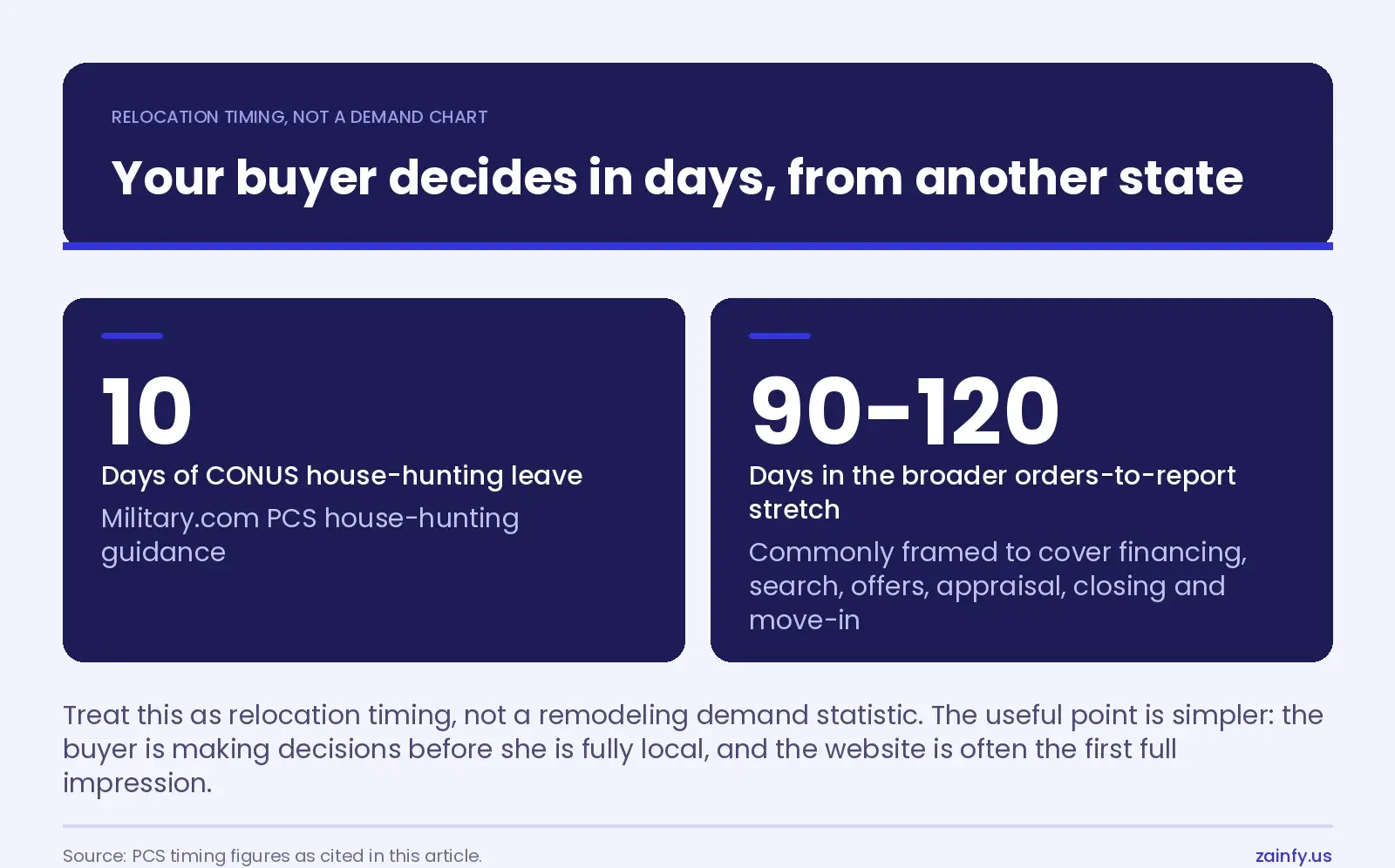 Two stat tiles: 10 days of CONUS house-hunting leave and a 90 to 120 day orders-to-report stretch covering financing, search, offers, appraisal, closing and move-in