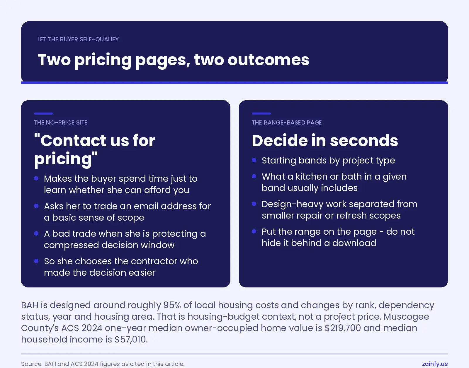 Two-column comparison of a contact-us-for-pricing site against a range-based pricing page showing starting bands by project type and what each band includes