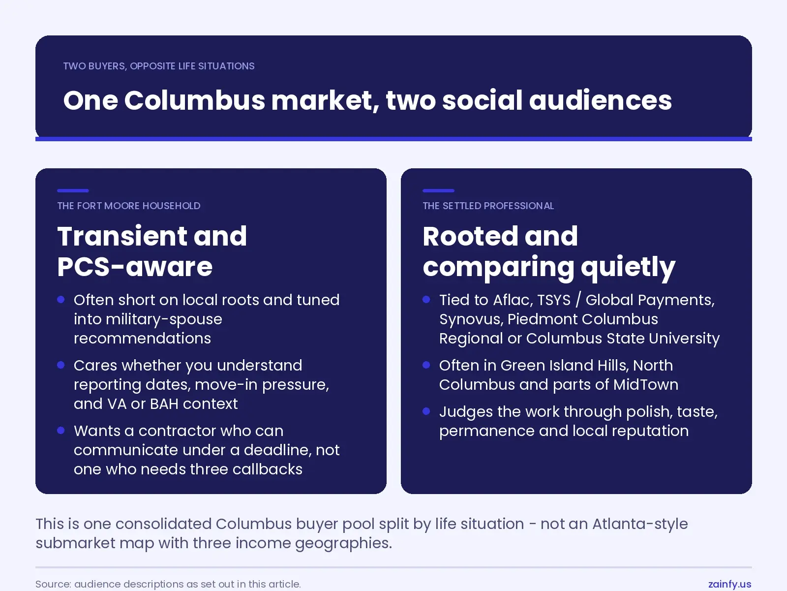 Two-column comparison of a transient PCS-aware Fort Moore household against a settled Columbus professional tied to Aflac, TSYS, Synovus, Piedmont or Columbus State and living in Green Island Hills, North Columbus or MidTown