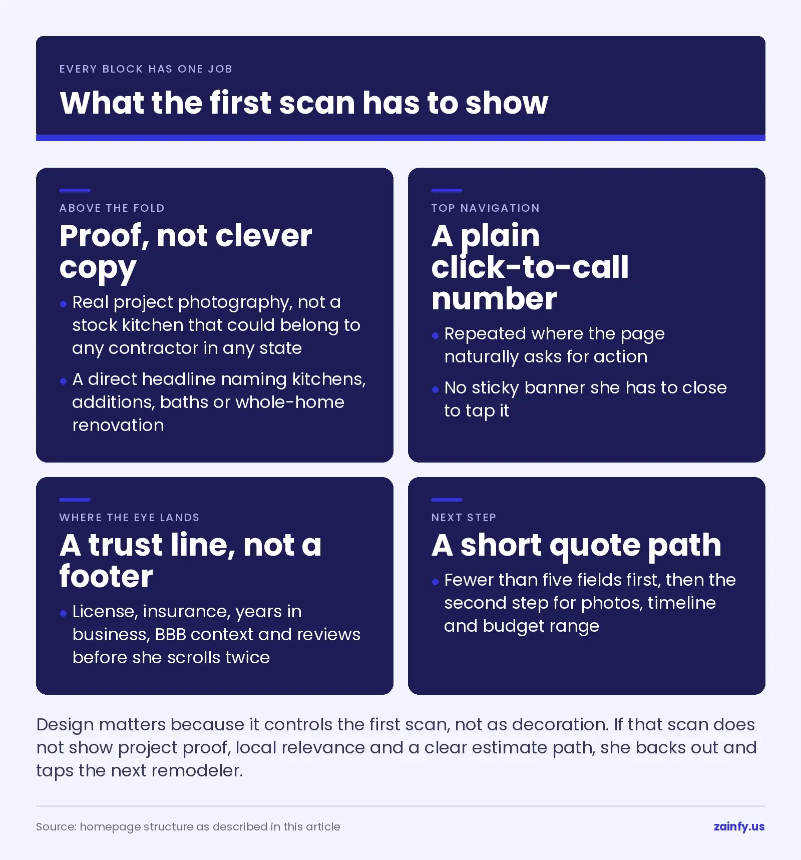 Anatomy of a converting remodeler homepage: real project photography and a direct headline above the fold, a plain click-to-call number in the top navigation, a trust line where the eye lands, and a short two-step quote path