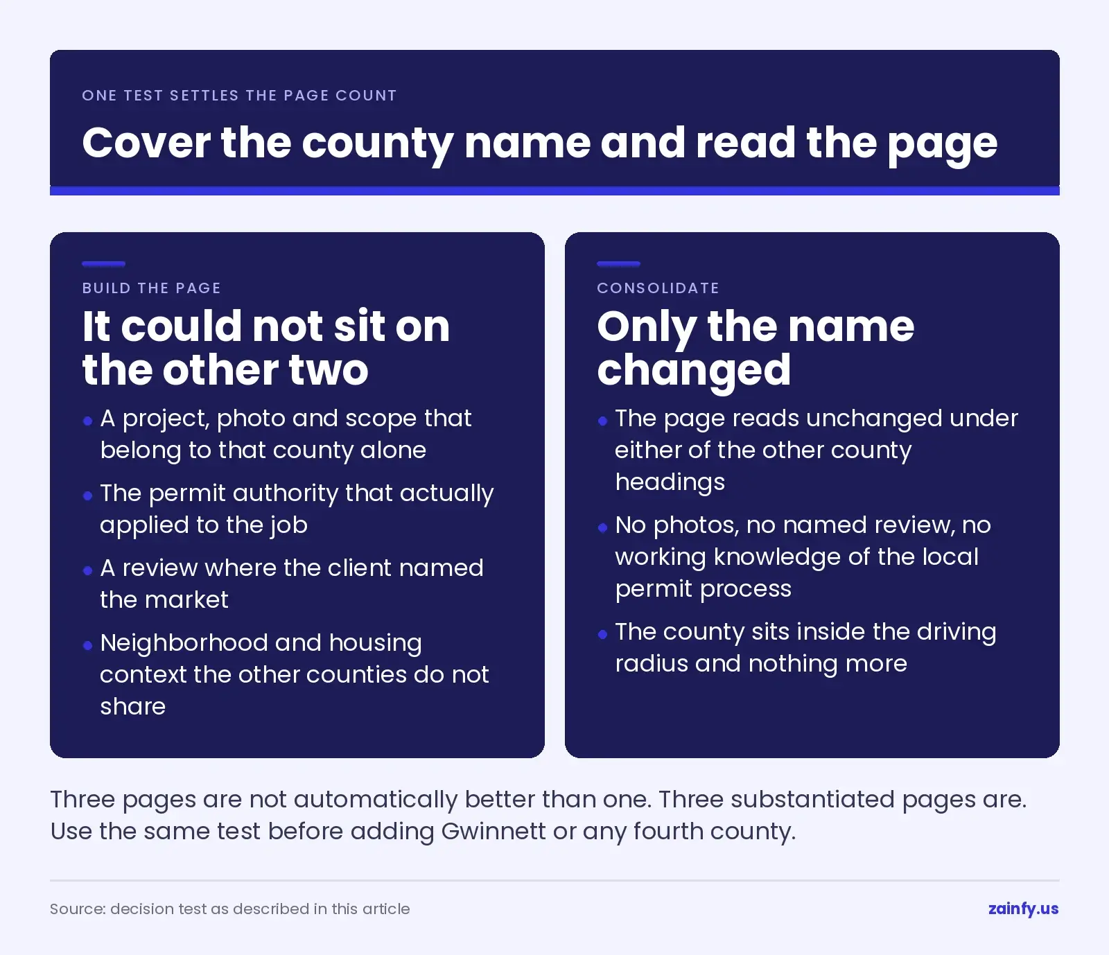 Decision test for a metro Atlanta remodeler: build the county service-area page when the project, permit authority, named review and housing context could not sit on the other two counties, and consolidate when only the county name changed