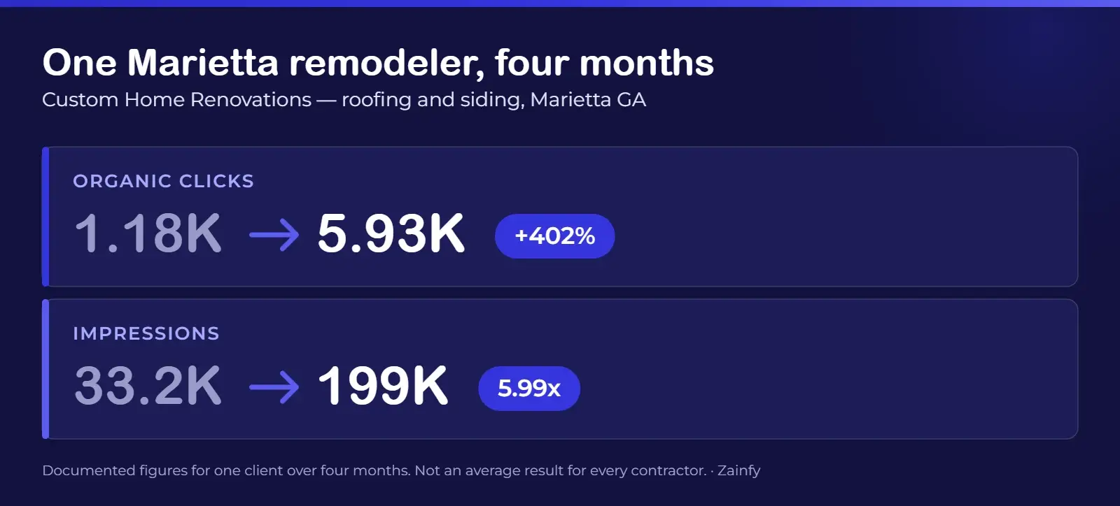 Four-month search results for Custom Home Renovations, a Marietta roofing and siding remodeler: organic clicks rose from 1.18K to 5.93K, a 402% increase, and impressions rose from 33.2K to 199K, a 5.99x increase