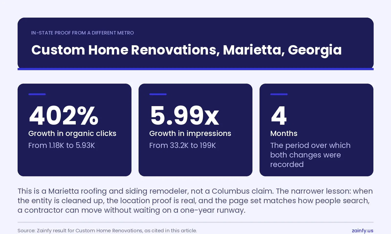 Three stat tiles: 402 percent growth in organic clicks from 1.18K to 5.93K, 5.99x growth in impressions from 33.2K to 199K, over four months