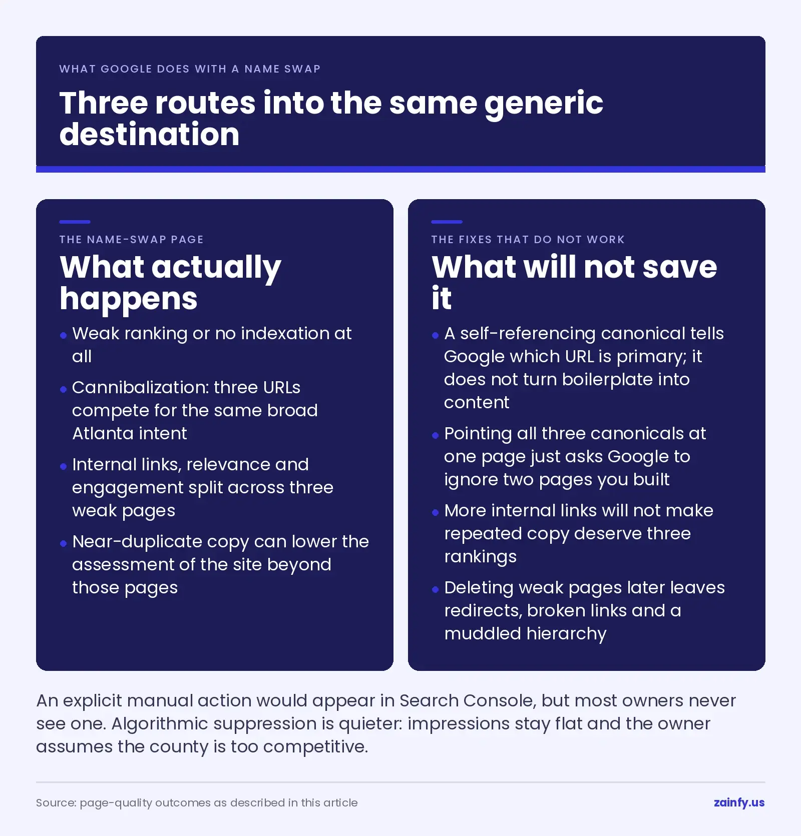 What happens to near-identical county service-area pages: weak ranking or no indexation, cannibalization across three URLs, split internal links, and why canonical tags and extra internal links do not repair thin repeated copy
