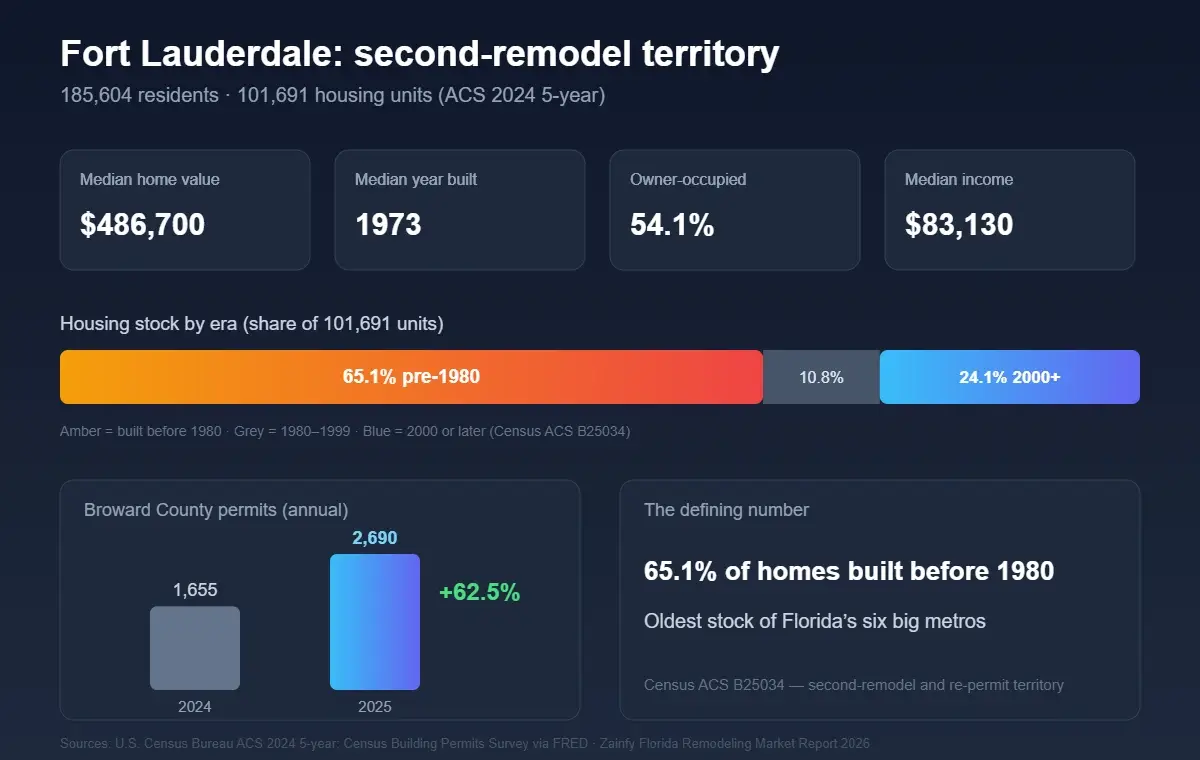 Fort Lauderdale remodeling market profile 2026 — 65.1% of homes pre-1980, $486,700 median value, Broward permits