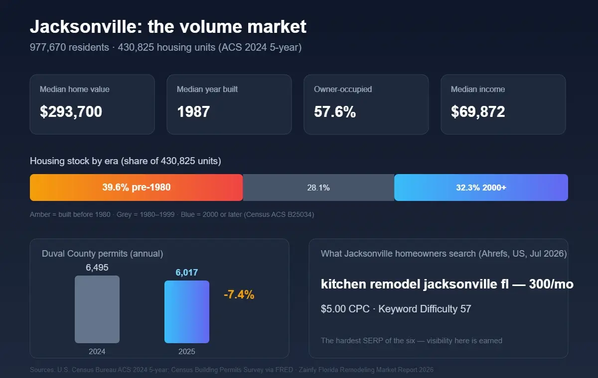 Jacksonville remodeling market profile 2026 — 430,825 units, 57.6% owner-occupied, hardest keyword difficulty of six metros