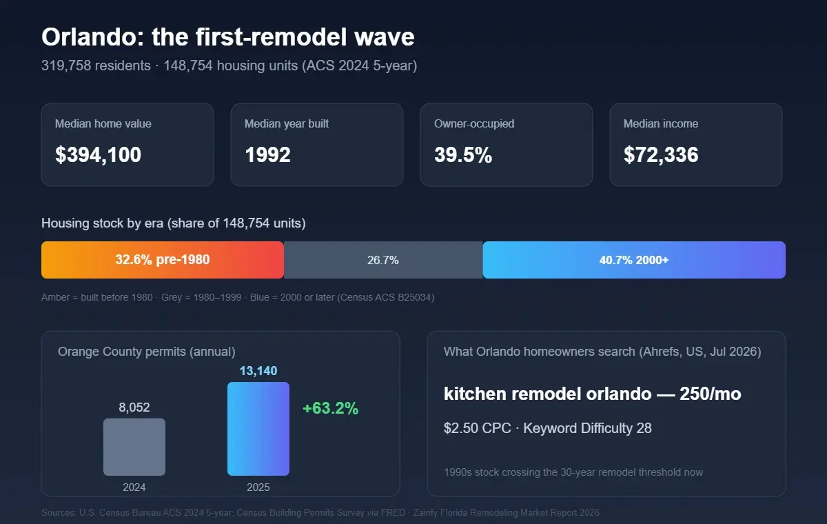 Orlando remodeling market profile 2026 — median build 1992, Orange County permits +63.2%, kitchen remodel orlando 250/mo