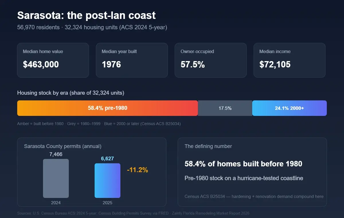Sarasota remodeling market profile 2026 — 58.4% pre-1980 stock, $463,000 median value, post-Ian hardening demand