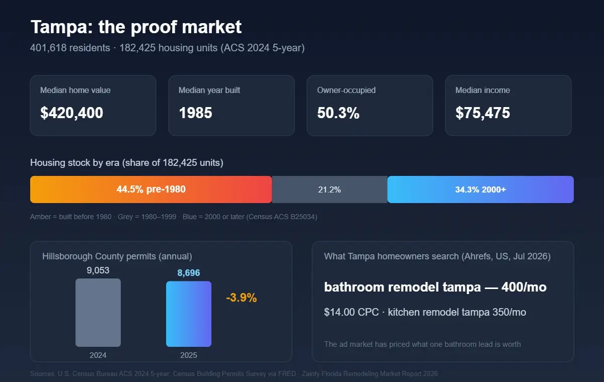 Tampa remodeling market profile 2026 — $420,400 median value, 44.5% pre-1980 stock, bathroom remodel tampa $14 CPC