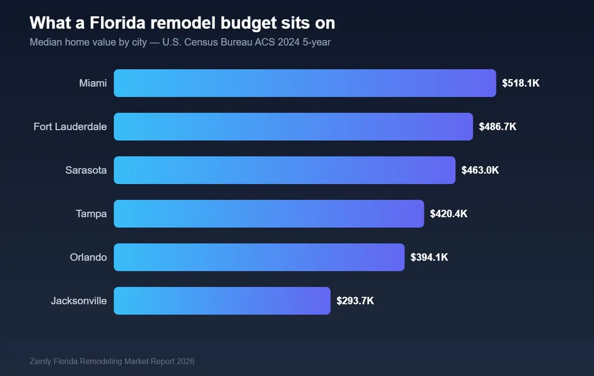 Median home value by Florida city — Miami $518K to Jacksonville $294K, ACS 2024 5-year