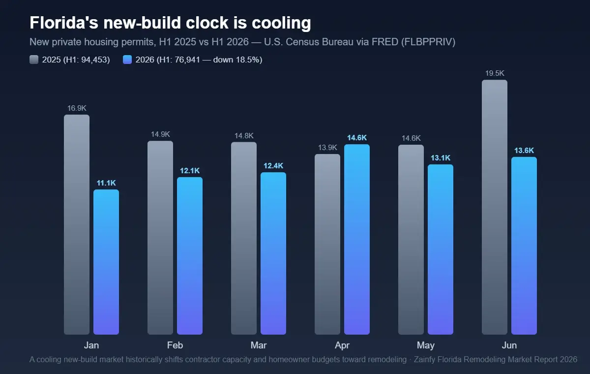 Florida new private housing permits by month, H1 2025 vs H1 2026, FRED FLBPPRIV — down 18.5% year over year